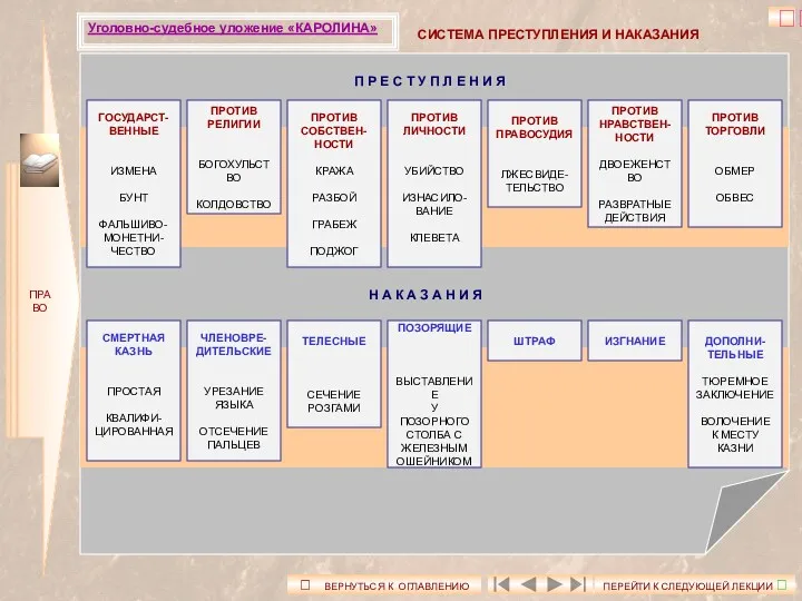 ПРАВО ? Уголовно-судебное уложение «КАРОЛИНА» СИСТЕМА ПРЕСТУПЛЕНИЯ И НАКАЗАНИЯ П