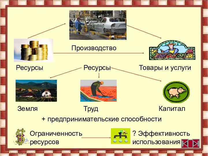 Производство Ресурсы Ресурсы Товары и услуги Земля Труд Капитал +