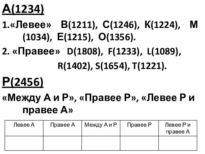 А(1234) 1.«Левее» В(1211), С(1246), К(1224), М(1034), Е(1215), О(1356). 2. «Правее»