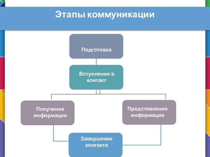 Этапы коммуникации Подготовка Вступление в контакт Получение информации Представление информации Завершение контакта