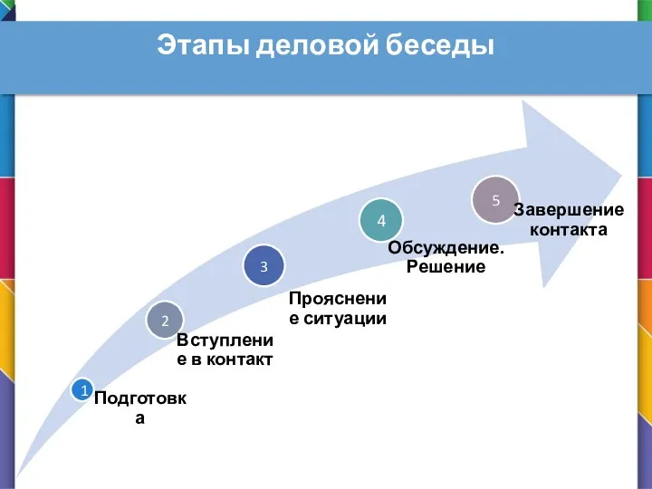 Этапы деловой беседы