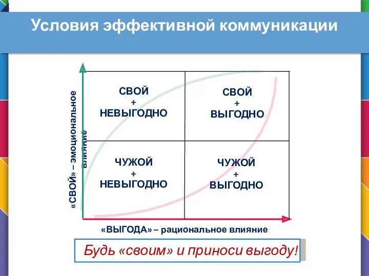 Условия эффективной коммуникации «СВОЙ» – эмоциональное влияние «ВЫГОДА» – рациональное