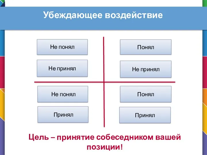 Убеждающее воздействие Цель – принятие собеседником вашей позиции!