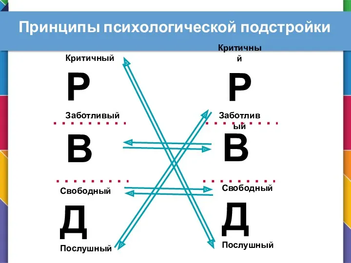 Принципы психологической подстройки Критичный Р Заботливый Критичный Р Заботливый В