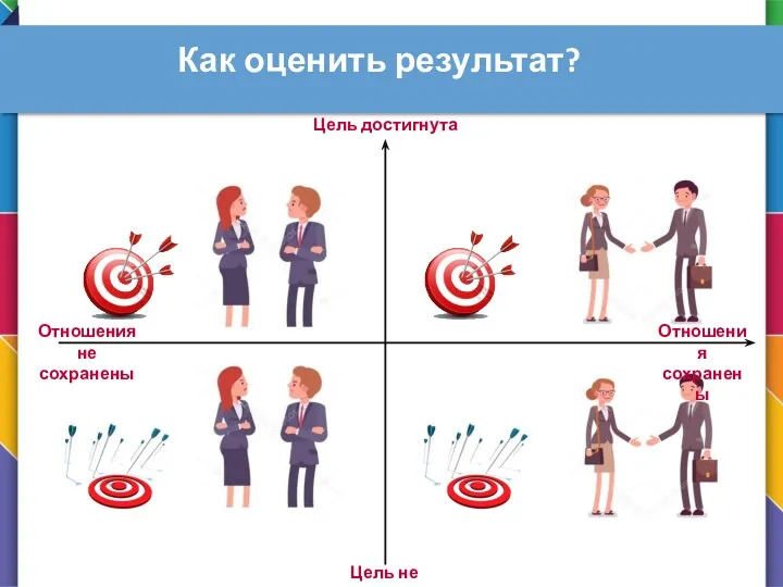 Как оценить результат? Цель достигнута Цель не достигнута Отношения не сохранены Отношения сохранены