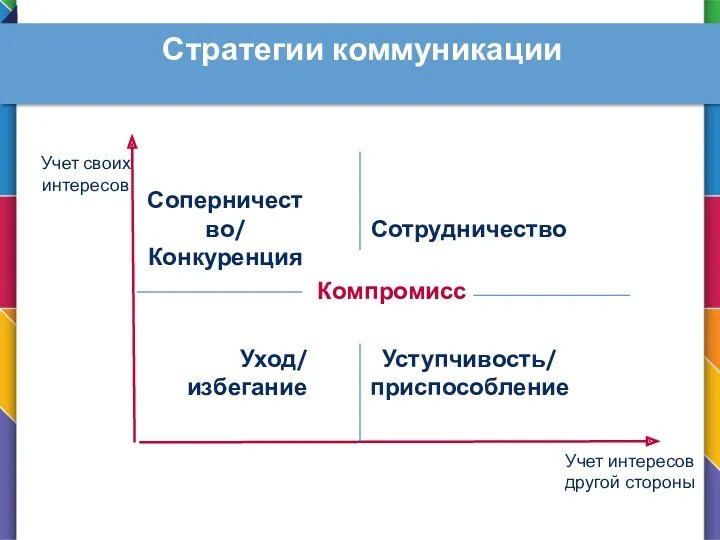 Стратегии коммуникации . Учет интересов другой стороны Учет своих интересов