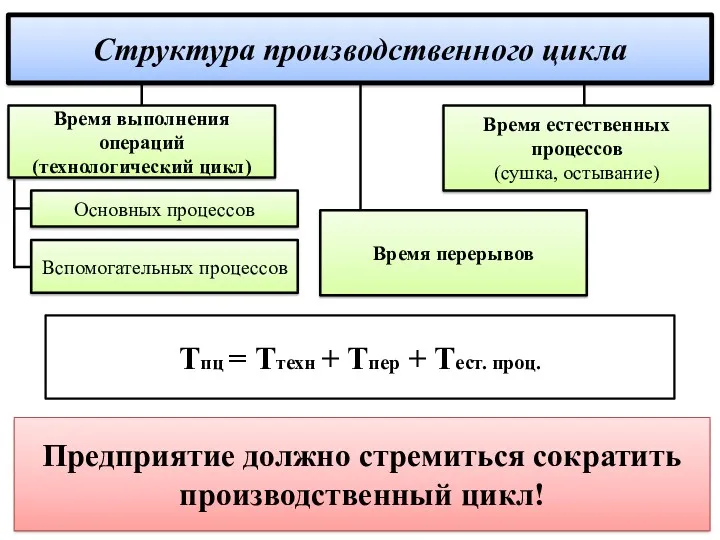 Структура производственного цикла Время выполнения операций (технологический цикл) Основных процессов Время естественных процессов