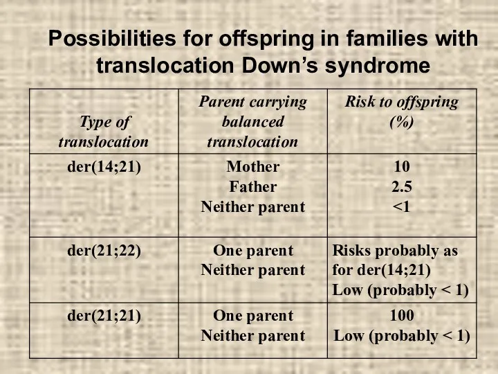 Possibilities for offspring in families with translocation Down’s syndrome