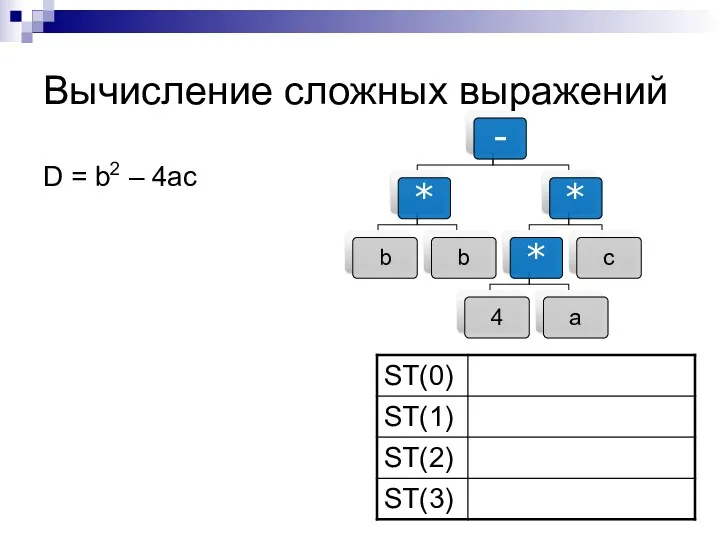 Вычисление сложных выражений D = b2 – 4ac