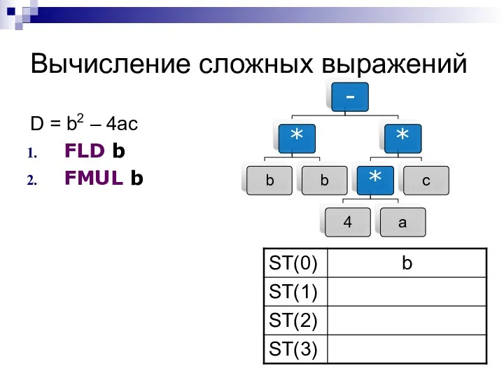 Вычисление сложных выражений D = b2 – 4ac FLD b FMUL b