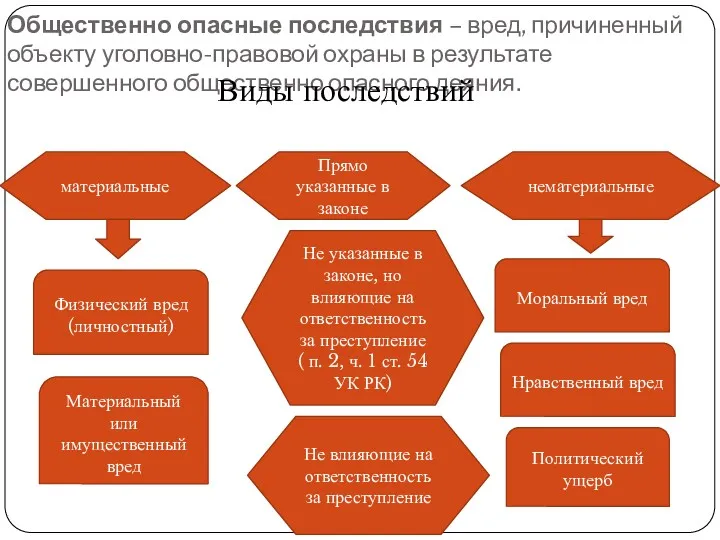 Общественно опасные последствия – вред, причиненный объекту уголовно-правовой охраны в результате совершенного общественно