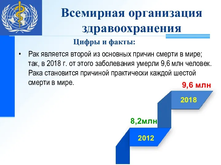 Рак является второй из основных причин смерти в мире; так,