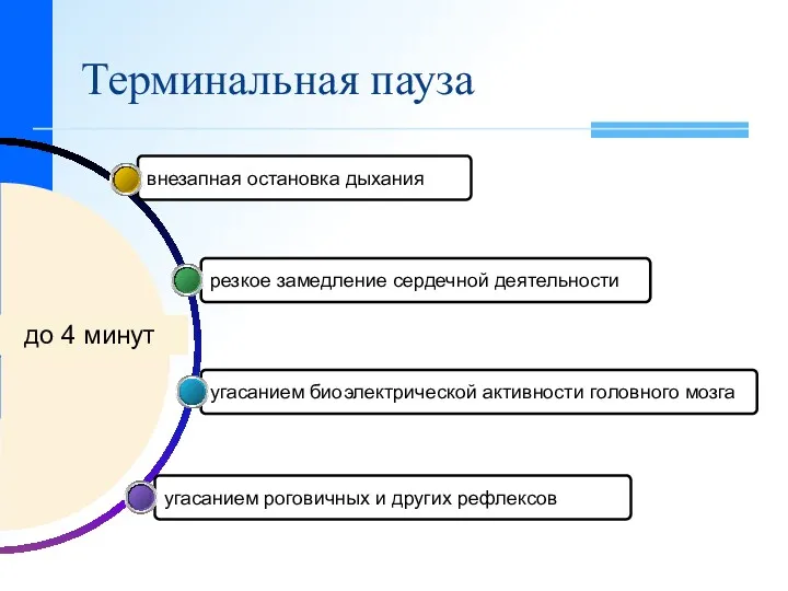 угасанием роговичных и других реф­лексов угасанием биоэлектрической активности головного мозга