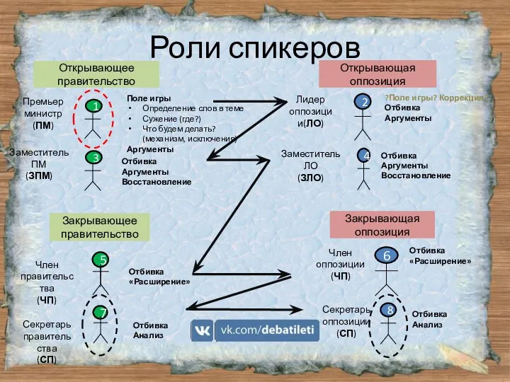 Роли спикеров Открывающее правительство Поле игры Определение слов в теме