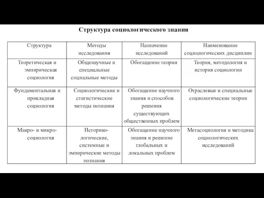 Структура социологического знания