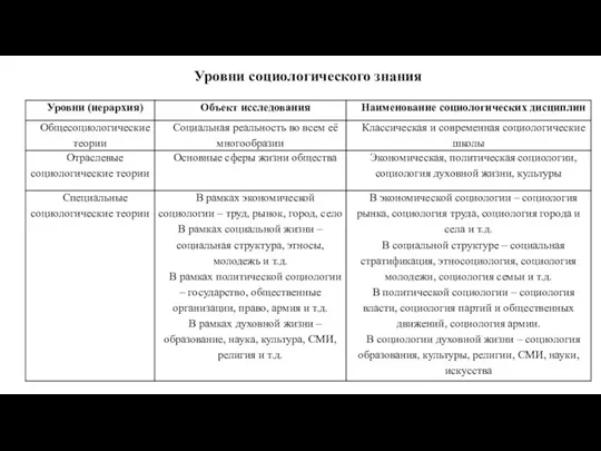 Уровни социологического знания