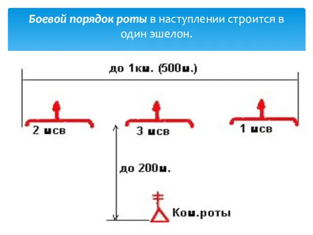 Боевой порядок роты в наступлении строится в один эшелон.