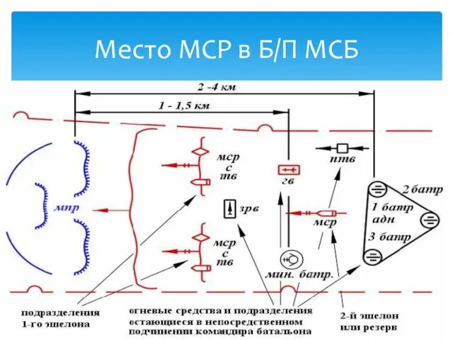 Место МСР в Б/П МСБ