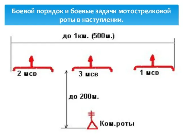 Боевой порядок и боевые задачи мотострелковой роты в наступлении.