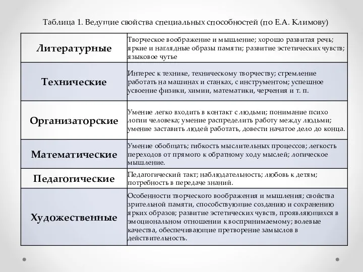 Таблица 1. Ведущие свойства специальных способностей (по Е.А. Климову)