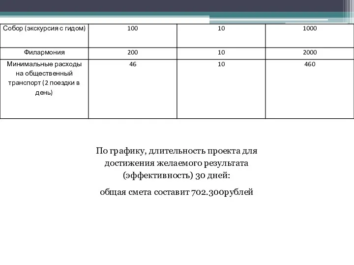 По графику, длительность проекта для достижения желаемого результата (эффективность) 30 дней: общая смета составит 702.300рублей