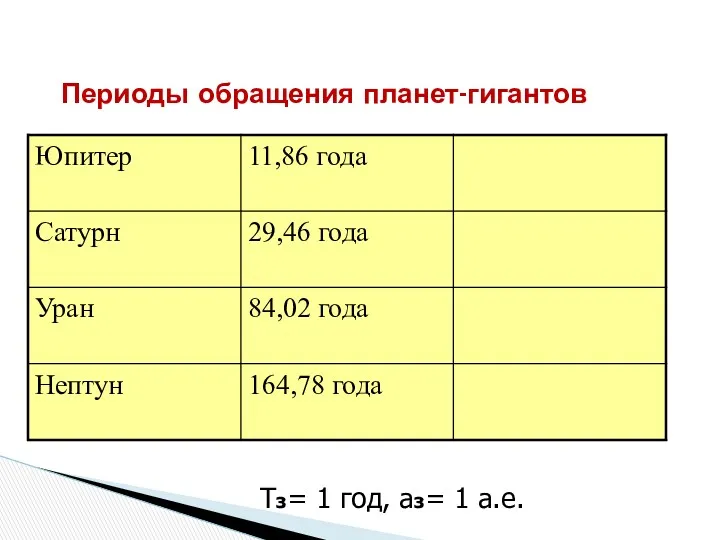 Тз= 1 год, аз= 1 а.е. Периоды обращения планет-гигантов