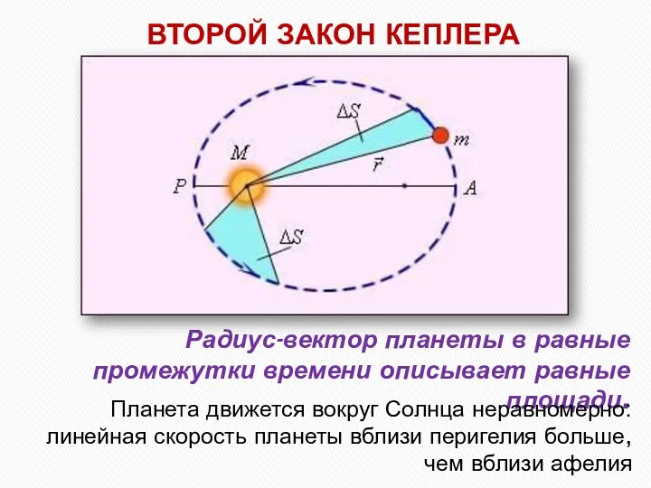 Радиус-вектор планеты в равные промежутки времени описывает равные площади. ВТОРОЙ