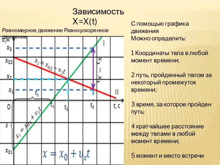 Равномерное движение Равноускоренное движение Зависимость X=X(t) С помощью графика движения