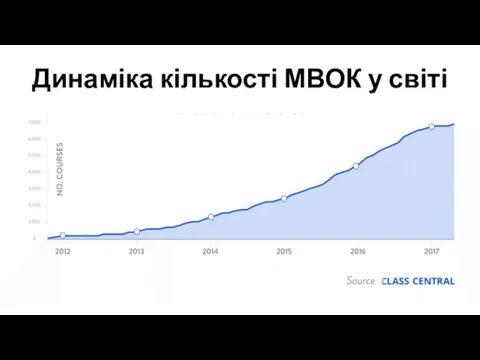 Динаміка кількості МВОК у світі