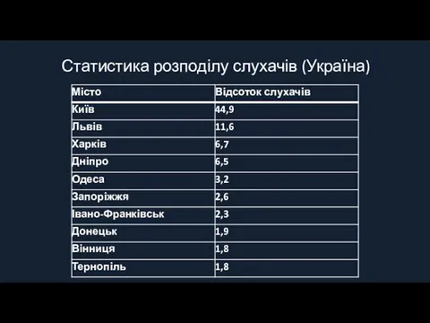 Статистика розподілу слухачів (Україна)