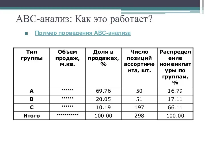 АВС-анализ: Как это работает? Пример проведения АВС-анализа