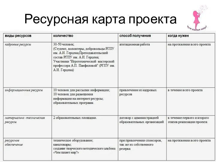 Ресурсная карта проекта