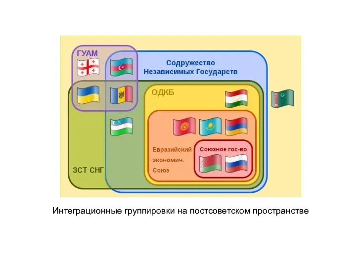 Интеграционные группировки на постсоветском пространстве
