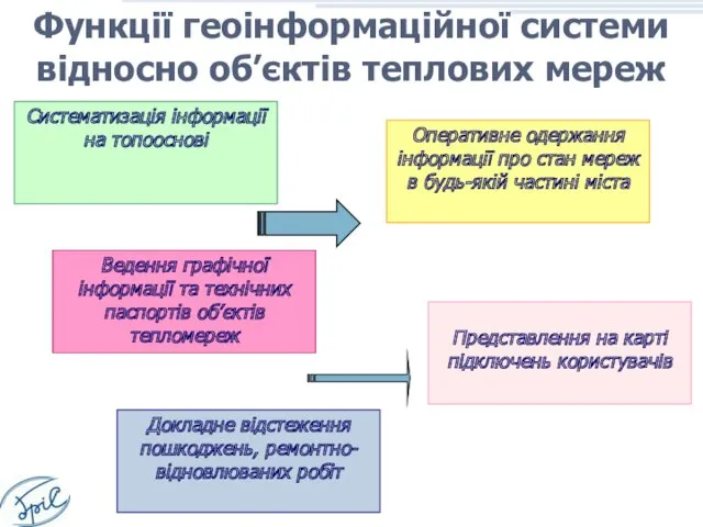 Систематизація інформації на топооснові Ведення графічної інформації та технічних паспортів