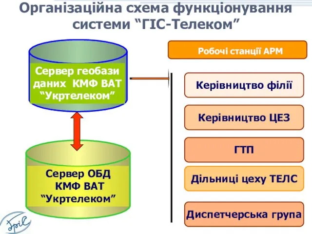 Організаційна схема функціонування системи “ГІС-Телеком” Сервер геобази даних КМФ ВАТ