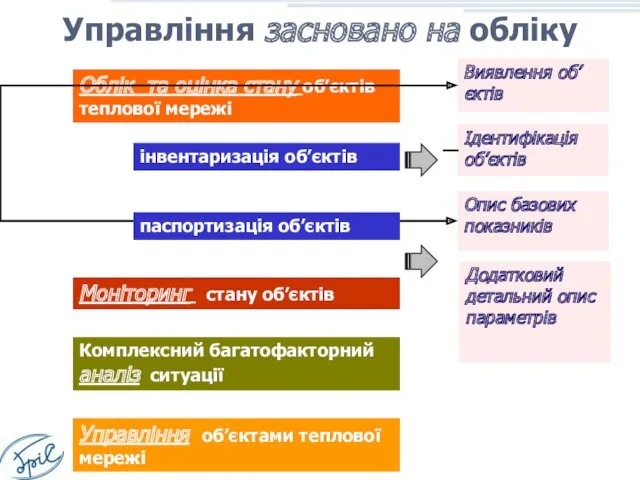 Облік та оцінка стану об’єктів теплової мережі інвентаризація об’єктів Моніторинг