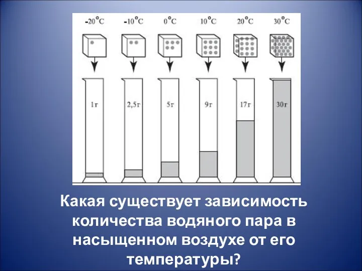 Какая существует зависимость количества водяного пара в насыщенном воздухе от его температуры?