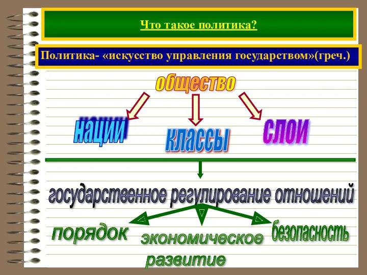 Что такое политика? Политика- «искусство управления государством»(греч.) общество