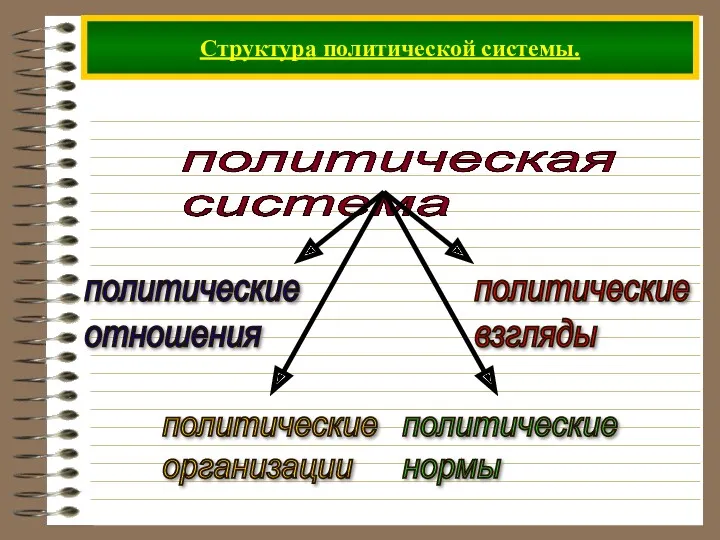 Структура политической системы. политическая система