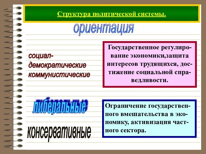 Структура политической системы. ориентация