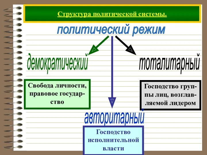 Структура политической системы. политический режим