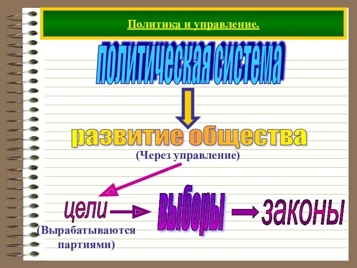 Политика и управление. политическая система