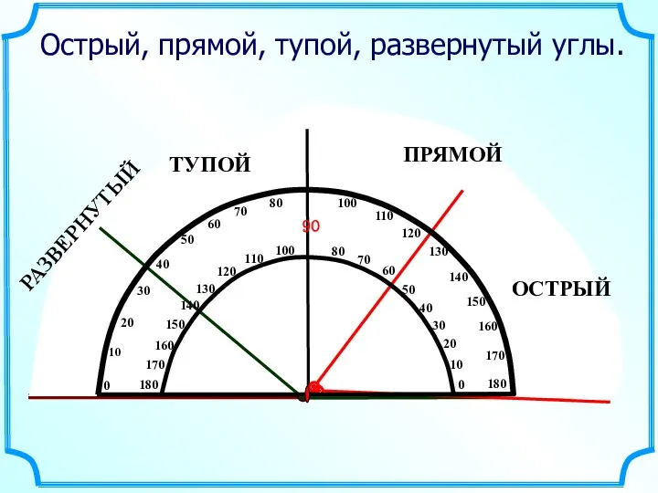 Острый, прямой, тупой, развернутый углы.