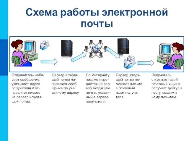 Отправитель наби- рает сообщение, указывает адрес получателя и от- правляет