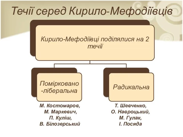 Течії серед Кирило-Мефодіївців М. Костомаров, М. Маркевич, П. Куліш, В.