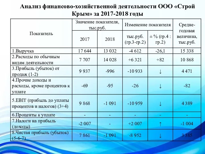 Анализ финансово-хозяйственной деятельности ООО «Строй Крым» за 2017-2018 годы