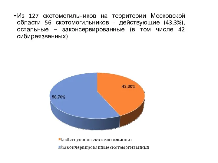 Из 127 скотомогильников на территории Московской области 56 скотомогильников -