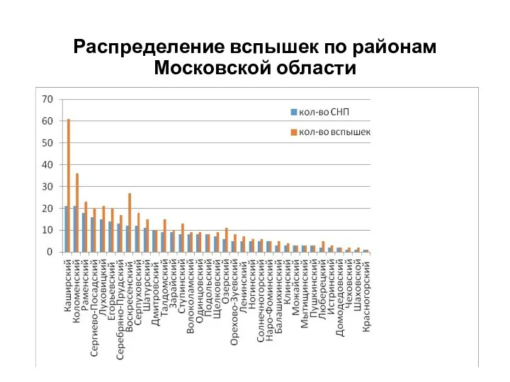 Распределение вспышек по районам Московской области