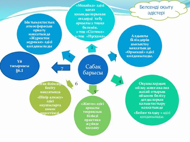 1 2 3 5 4 6 Белсенді оқыту әдістері Үй тасырмасы §6.1 7
