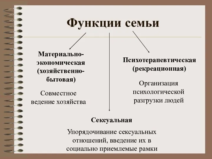 Функции семьи Материально-экономическая (хозяйственно-бытовая) Психотерапевтическая (рекреационная) Сексуальная Совместное ведение хозяйства